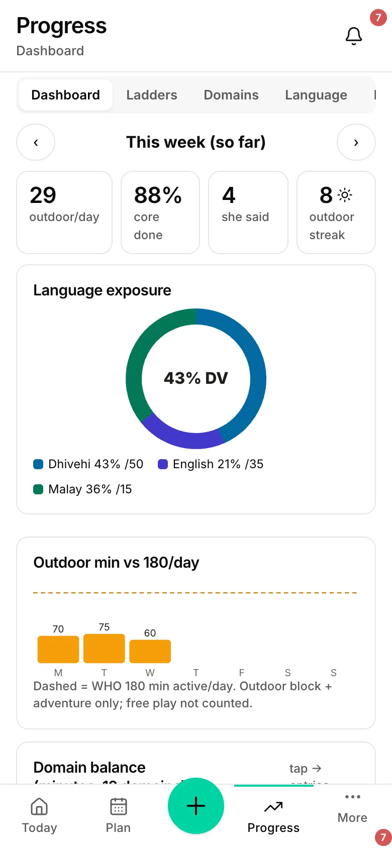 The language donut on the dashboard.